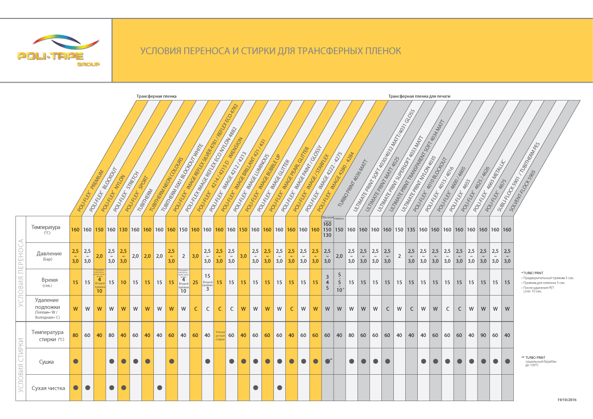 Условия переноса и стирки для пленок POLI TAPE